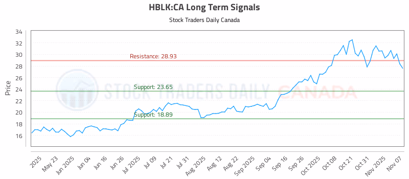 Stock Chart for HBLK:CA
