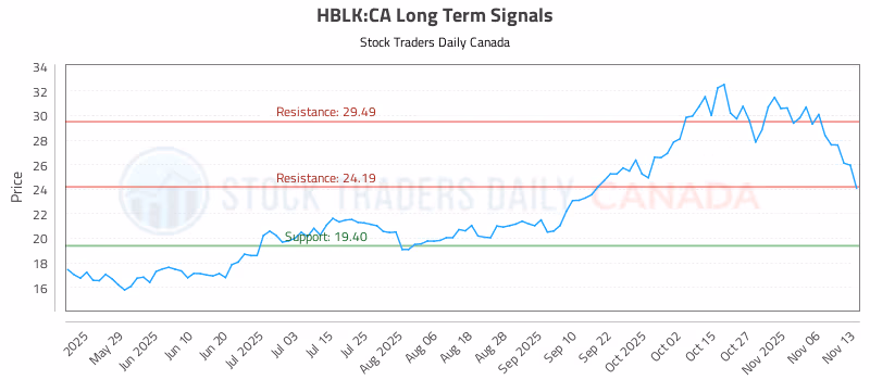 Stock Chart for HBLK:CA