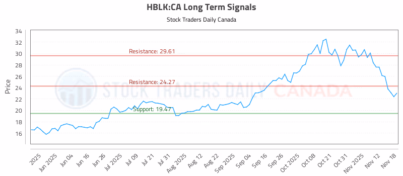 Stock Chart for HBLK:CA