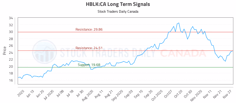 Stock Chart for HBLK:CA