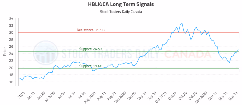 Stock Chart for HBLK:CA
