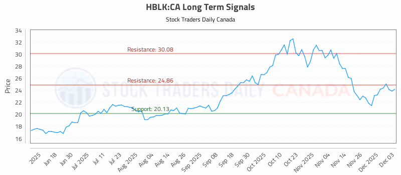 Stock Chart for HBLK:CA