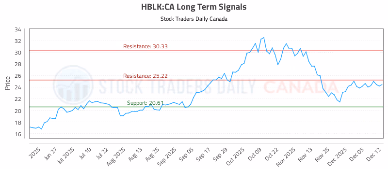 Stock Chart for HBLK:CA