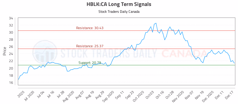 Stock Chart for HBLK:CA