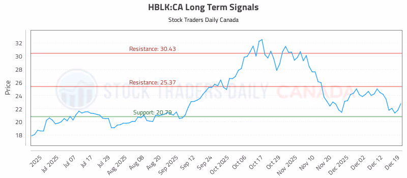 Stock Chart for HBLK:CA