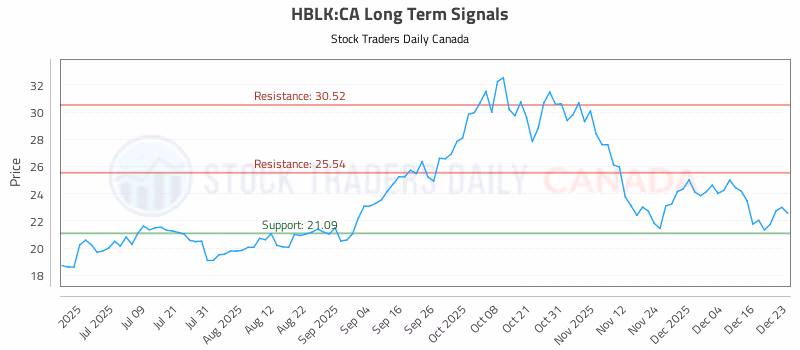 Stock Chart for HBLK:CA