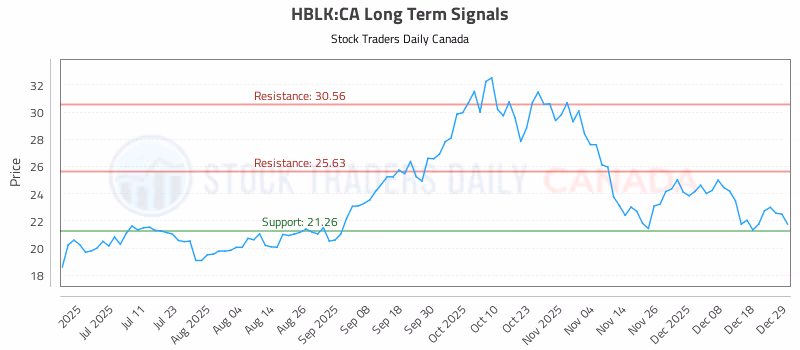 Stock Chart for HBLK:CA