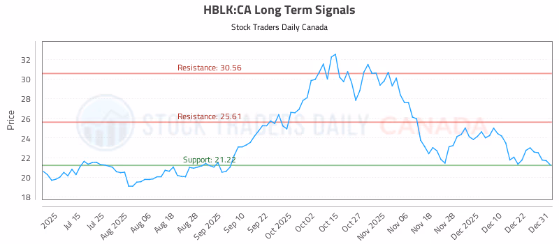 Stock Chart for HBLK:CA