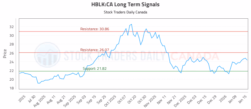 Stock Chart for HBLK:CA