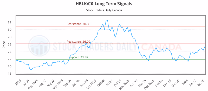 Stock Chart for HBLK:CA