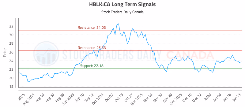 Stock Chart for HBLK:CA