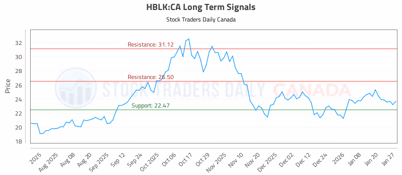 Stock Chart for HBLK:CA