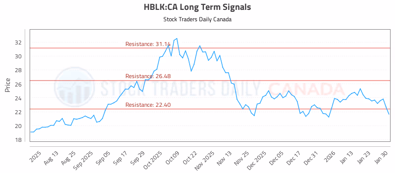 Stock Chart for HBLK:CA