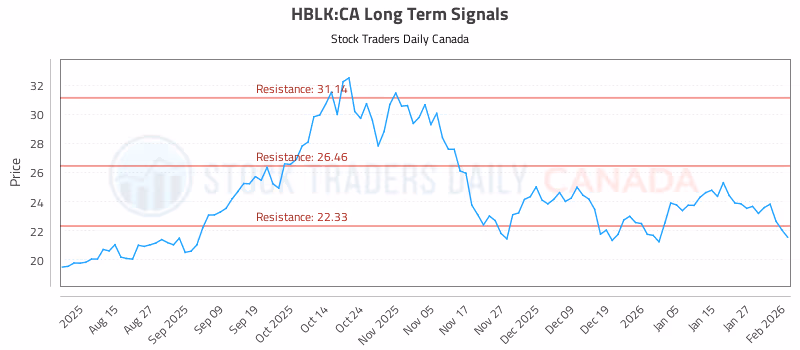Stock Chart for HBLK:CA