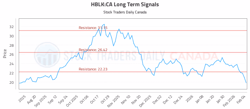 Stock Chart for HBLK:CA
