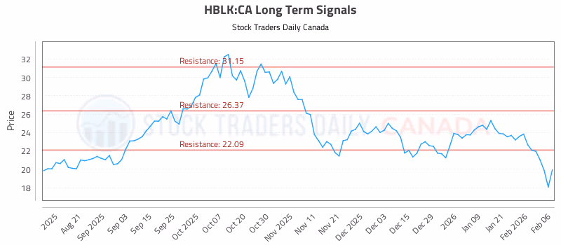 Stock Chart for HBLK:CA