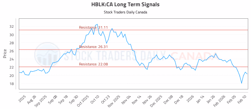 Stock Chart for HBLK:CA