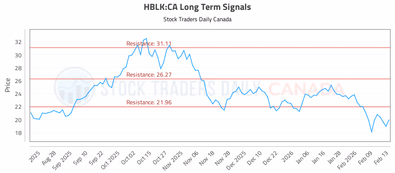 Stock Chart for HBLK:CA