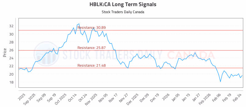 Stock Chart for HBLK:CA