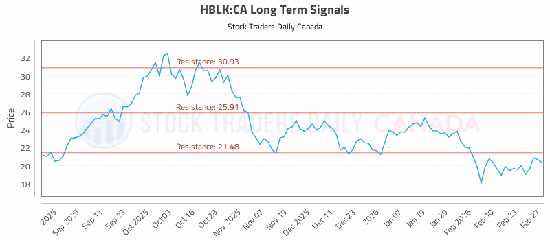 Stock Chart for HBLK:CA