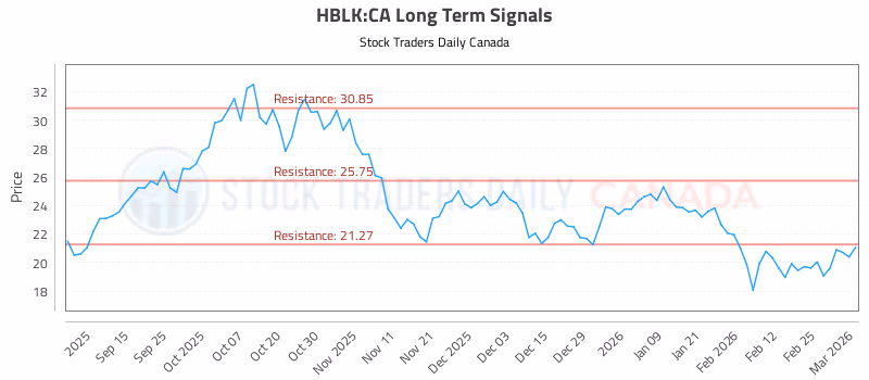 Stock Chart for HBLK:CA