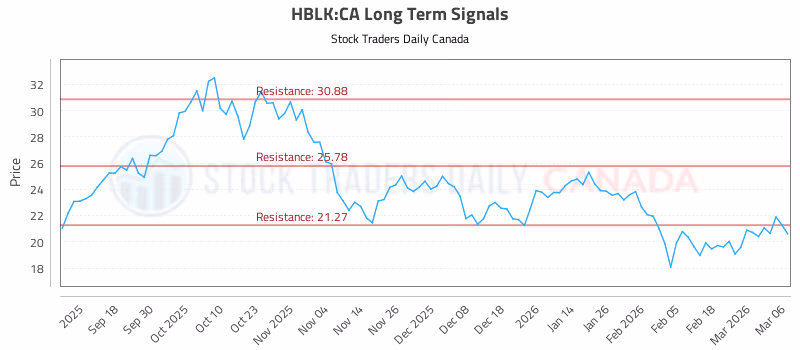 Stock Chart for HBLK:CA