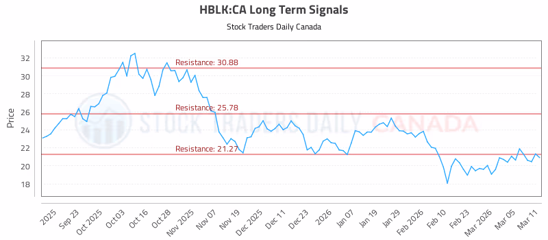 Stock Chart for HBLK:CA