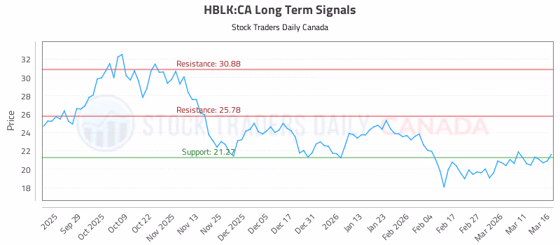 Stock Chart for HBLK:CA