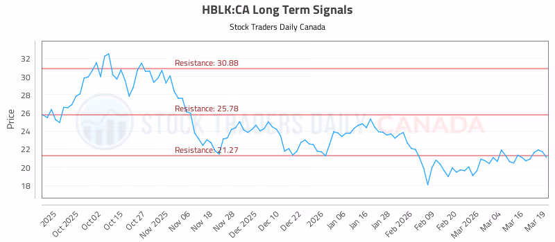 Stock Chart for HBLK:CA