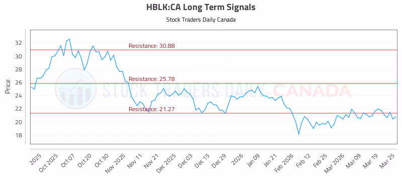 Stock Chart for HBLK:CA