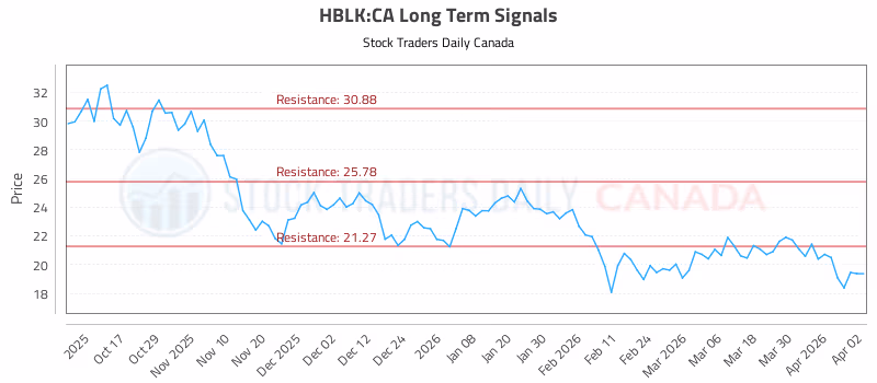 Stock Chart for HBLK:CA