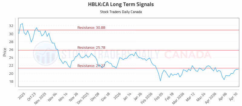 Stock Chart for HBLK:CA