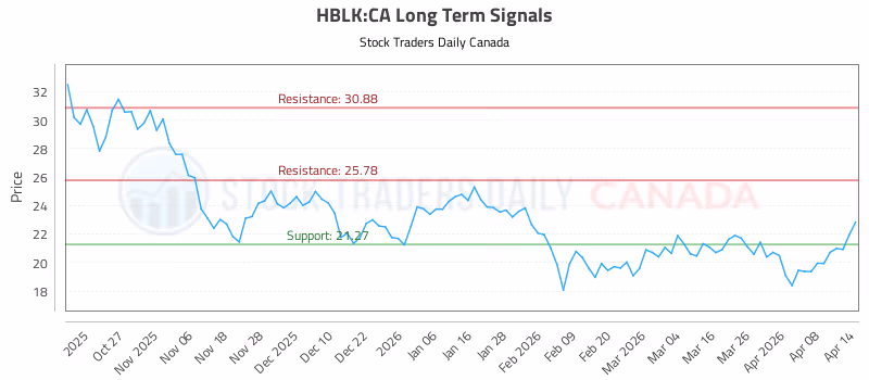 Stock Chart for HBLK:CA