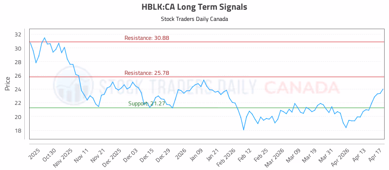 Stock Chart for HBLK:CA