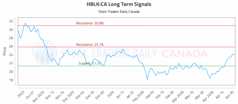 Stock Chart for HBLK:CA