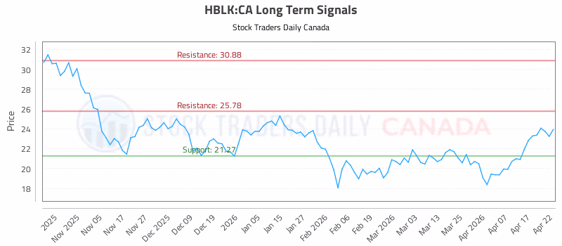 Stock Chart for HBLK:CA