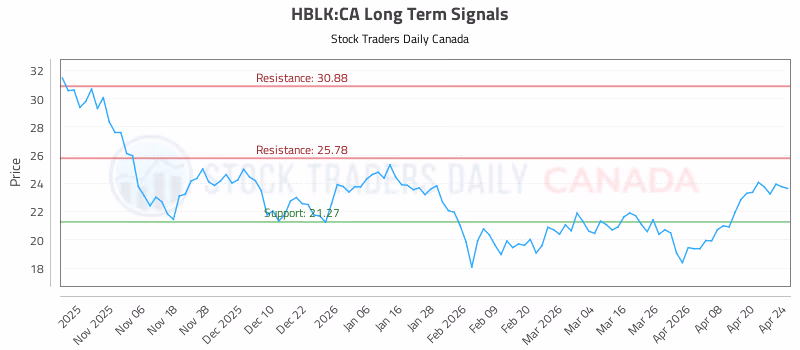 Stock Chart for HBLK:CA