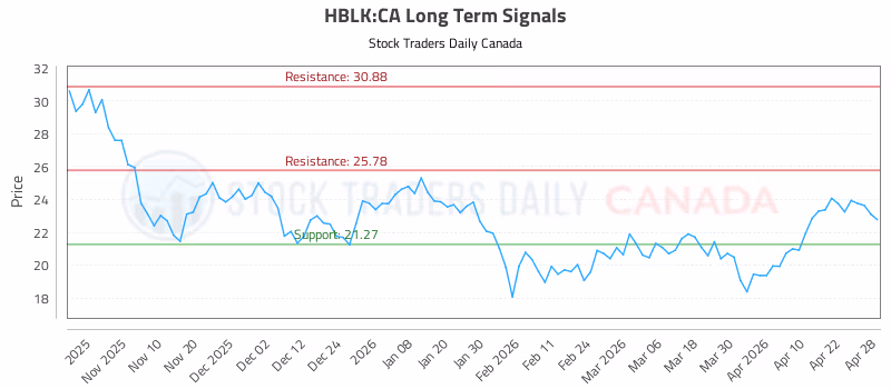 Stock Chart for HBLK:CA