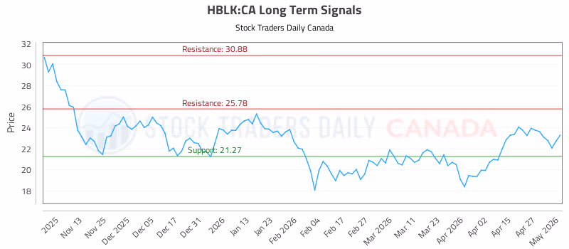 Stock Chart for HBLK:CA