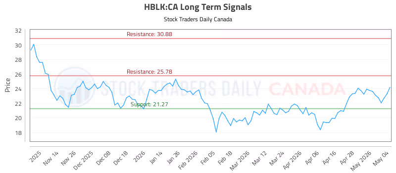 Stock Chart for HBLK:CA
