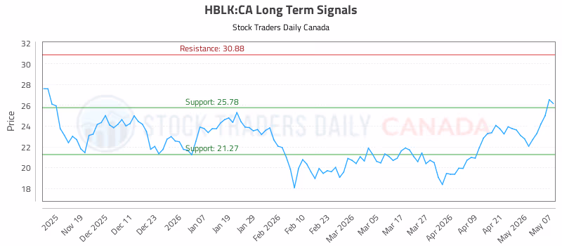 Stock Chart for HBLK:CA
