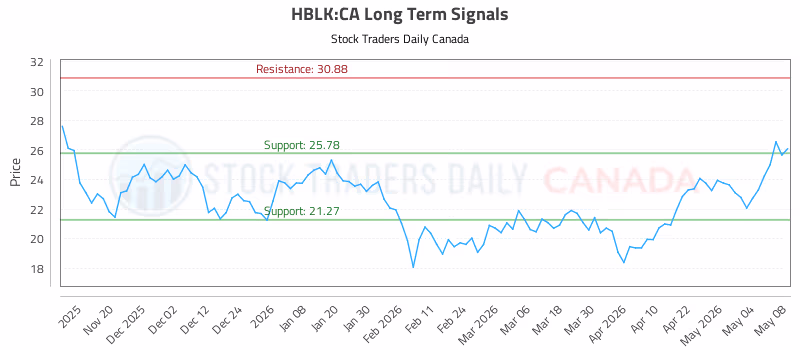 Stock Chart for HBLK:CA