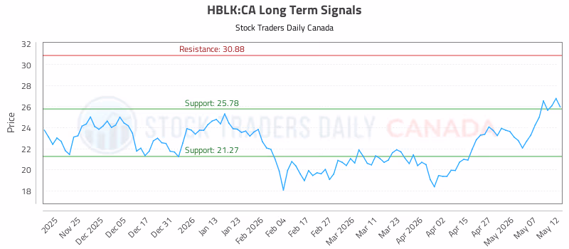 Stock Chart for HBLK:CA