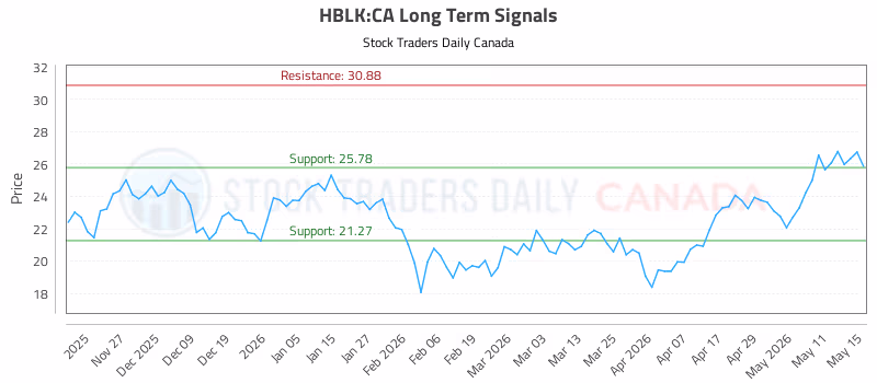 Stock Chart for HBLK:CA
