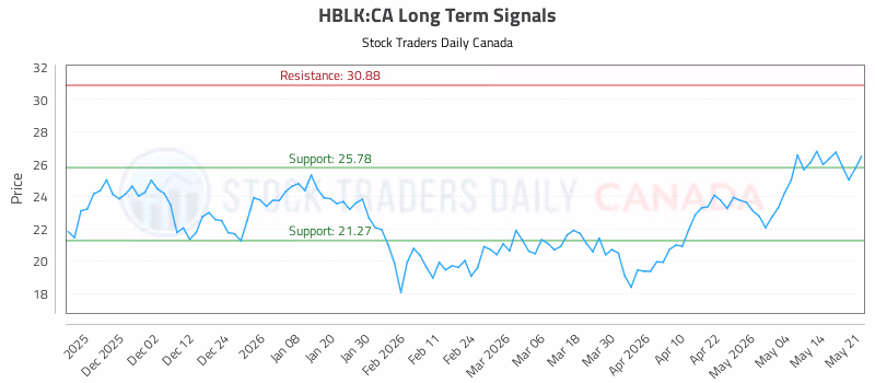 Stock Chart for HBLK:CA