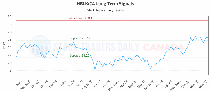Stock Chart for HBLK:CA