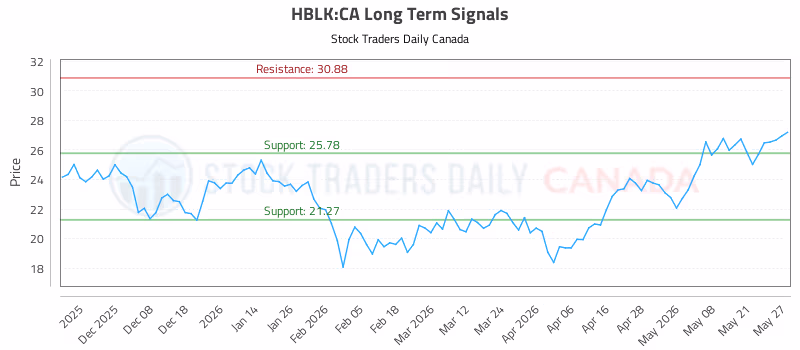Stock Chart for HBLK:CA