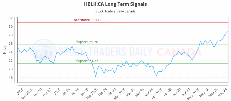 Stock Chart for HBLK:CA