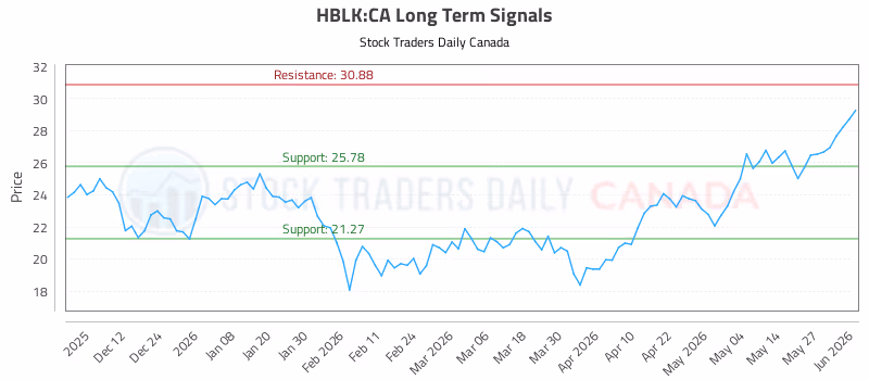 Stock Chart for HBLK:CA