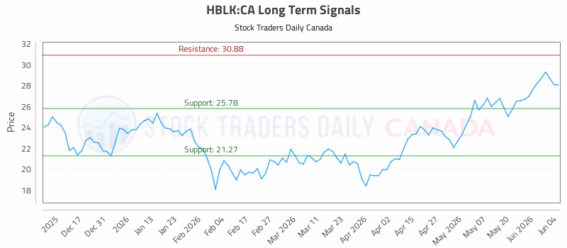 Stock Chart for HBLK:CA